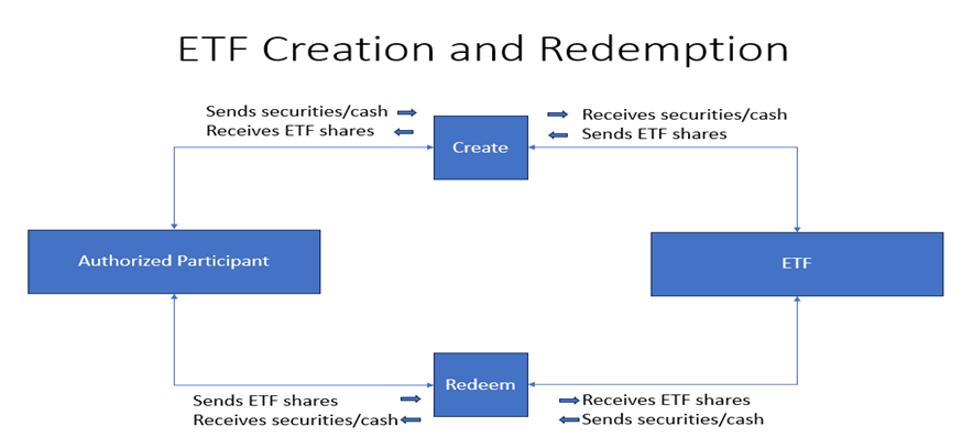 ETF Creation Redemption Process ETF Creation Redemption Process